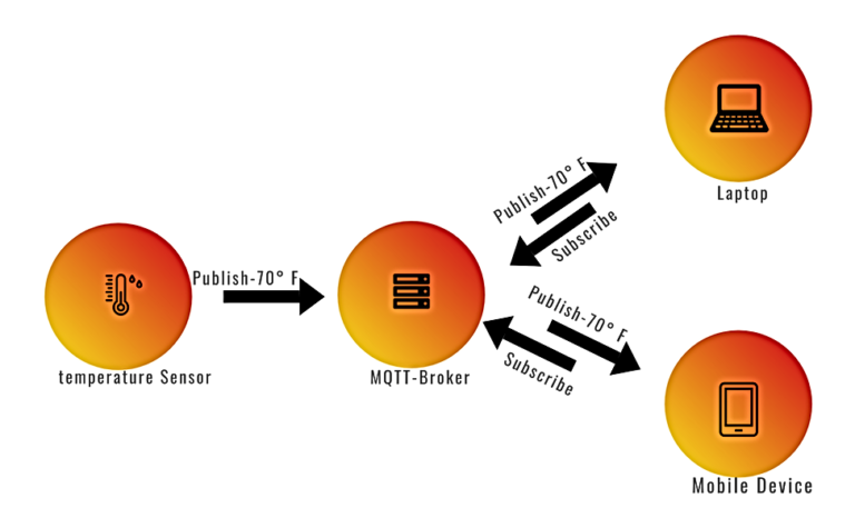 Read more about the article Was ist das MQTT-Protokoll? Eine Einführung in MQTT.